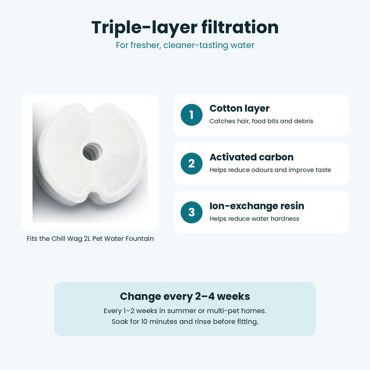 Triple-layer filtration: cotton layer, activated carbon and ion-exchange resin. Change every 2 to 4 weeks.